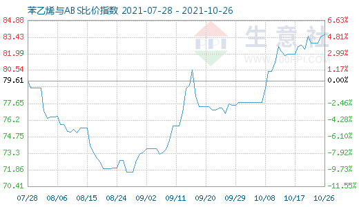 10月26日苯乙烯與ABS比價(jià)指數(shù)圖