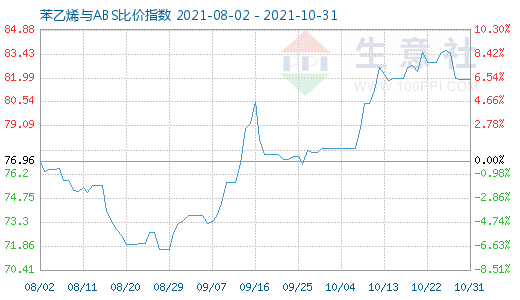 10月31日苯乙烯與ABS比價指數圖