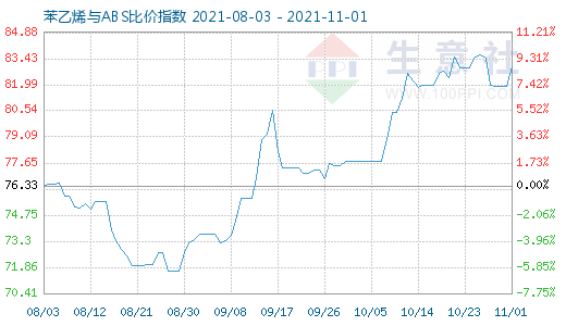 11月1日苯乙烯與ABS比價指數(shù)圖