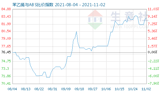 11月2日苯乙烯與ABS比價指數(shù)圖