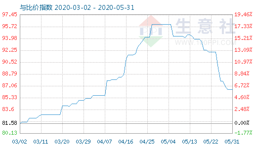 5月31日碳酸鋰與玻璃比價指數(shù)圖