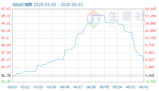 6月1日碳酸鋰與玻璃比價(jià)指數(shù)圖