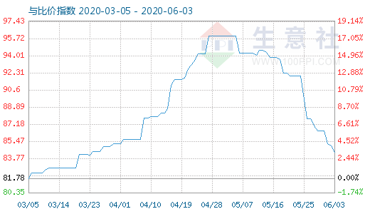 6月3日碳酸鋰與玻璃比價(jià)指數(shù)圖