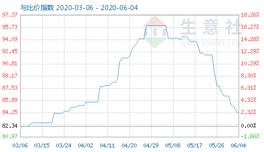 6月4日碳酸鋰與玻璃比價指數(shù)圖