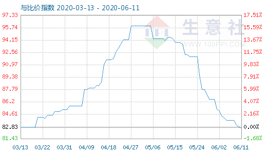 6月11日碳酸鋰與玻璃比價(jià)指數(shù)圖