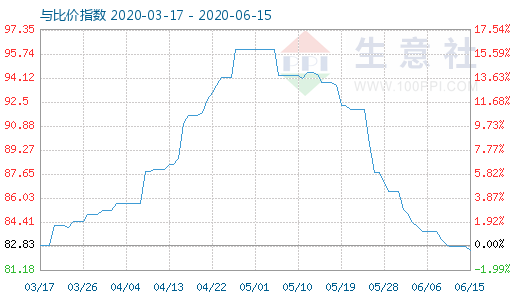 6月15日碳酸鋰與玻璃比價指數(shù)圖