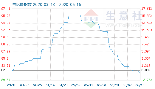 6月16日碳酸鋰與玻璃比價(jià)指數(shù)圖