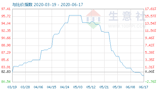 6月17日碳酸鋰與玻璃比價(jià)指數(shù)圖