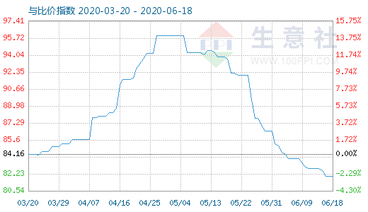 6月18日碳酸鋰與玻璃比價(jià)指數(shù)圖