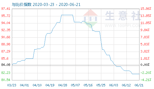 6月21日碳酸鋰與玻璃比價(jià)指數(shù)圖