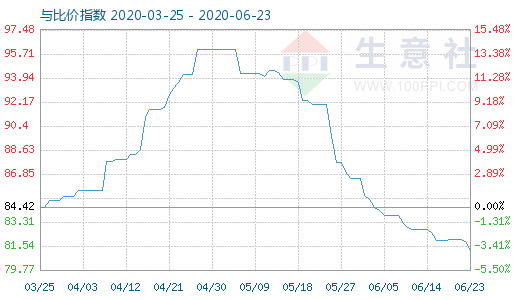 6月23日碳酸鋰與玻璃比價指數(shù)圖