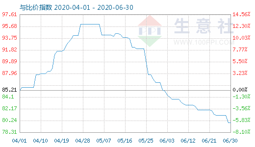 6月30日碳酸鋰與玻璃比價(jià)指數(shù)圖