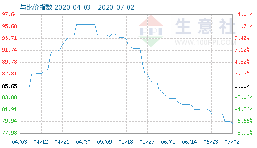 7月2日碳酸鋰與玻璃比價(jià)指數(shù)圖