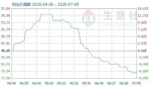 7月5日碳酸鋰與玻璃比價(jià)指數(shù)圖