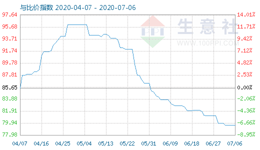 7月6日碳酸鋰與玻璃比價指數圖