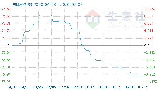 7月7日碳酸鋰與玻璃比價指數(shù)圖