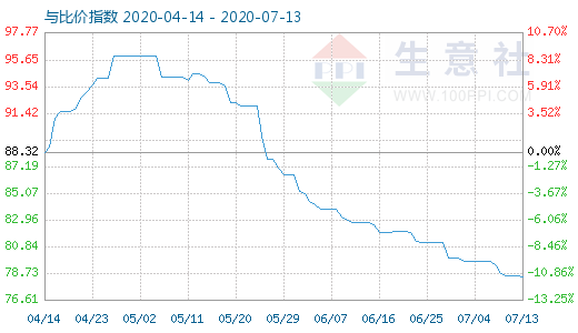 7月13日碳酸鋰與玻璃比價(jià)指數(shù)圖