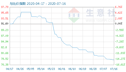 7月16日碳酸鋰與玻璃比價(jià)指數(shù)圖