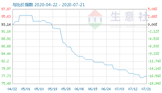 7月21日碳酸鋰與玻璃比價指數(shù)圖