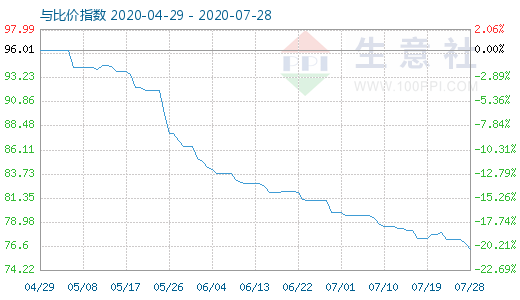 7月28日碳酸鋰與玻璃比價指數(shù)圖