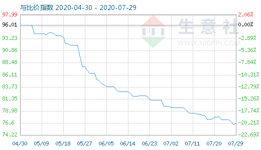 7月29日碳酸鋰與玻璃比價(jià)指數(shù)圖