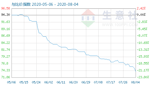 8月4日碳酸鋰與玻璃比價(jià)指數(shù)圖