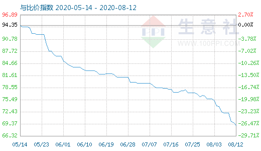 8月12日碳酸鋰與玻璃比價指數(shù)圖