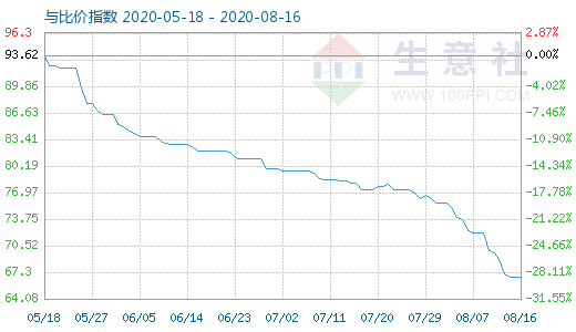 8月16日碳酸鋰與玻璃比價(jià)指數(shù)圖