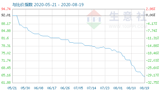 8月19日碳酸鋰與玻璃比價(jià)指數(shù)圖