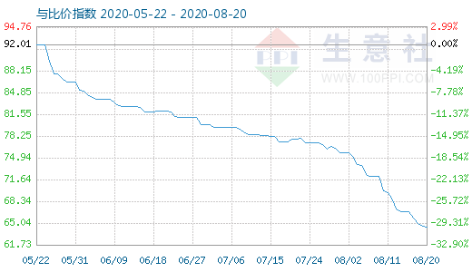 8月20日碳酸鋰與玻璃比價指數(shù)圖