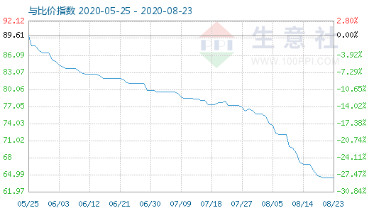 8月23日碳酸鋰與玻璃比價指數(shù)圖