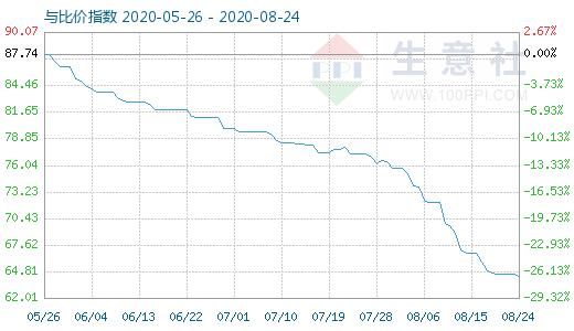 8月24日碳酸鋰與玻璃比價(jià)指數(shù)圖