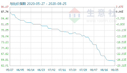 8月25日碳酸鋰與玻璃比價(jià)指數(shù)圖