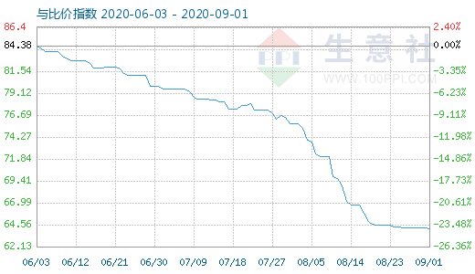 9月1日碳酸鋰與玻璃比價(jià)指數(shù)圖