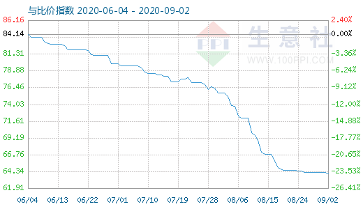 9月2日碳酸鋰與玻璃比價(jià)指數(shù)圖