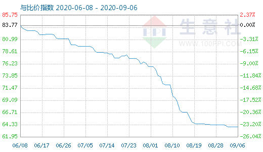 9月6日碳酸鋰與玻璃比價(jià)指數(shù)圖