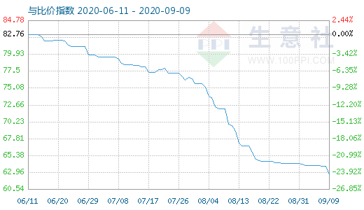 9月9日碳酸鋰與玻璃比價(jià)指數(shù)圖