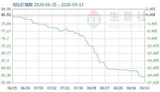 9月13日碳酸鋰與玻璃比價(jià)指數(shù)圖