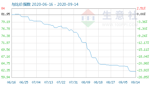 9月14日碳酸鋰與玻璃比價指數(shù)圖