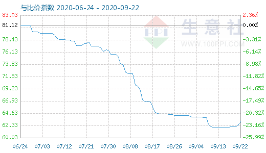 9月22日碳酸鋰與玻璃比價(jià)指數(shù)圖