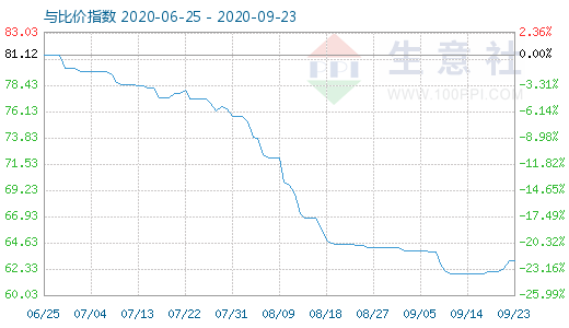 9月23日碳酸鋰與玻璃比價指數(shù)圖