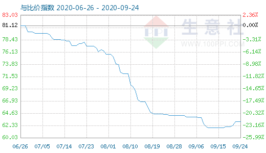 9月24日碳酸鋰與玻璃比價(jià)指數(shù)圖