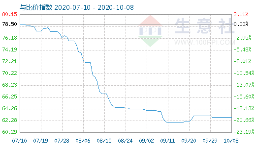 10月8日碳酸鋰與玻璃比價(jià)指數(shù)圖