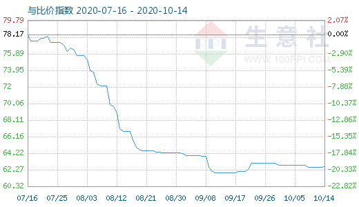 10月14日碳酸鋰與玻璃比價指數(shù)圖