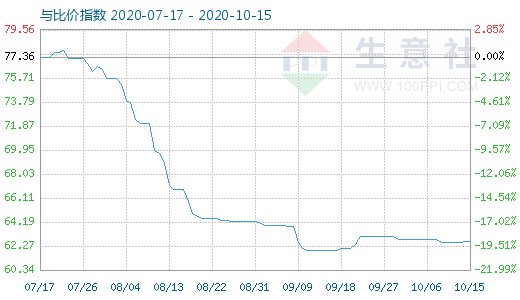 10月15日碳酸鋰與玻璃比價指數(shù)圖