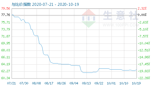 10月19日碳酸鋰與玻璃比價指數(shù)圖