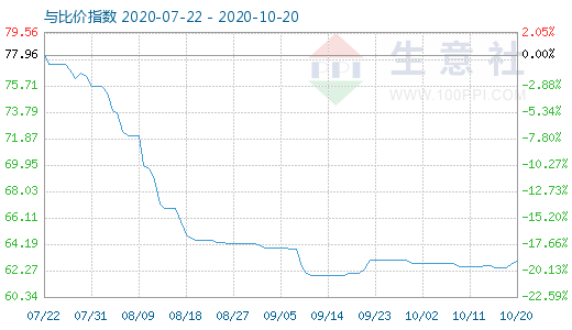 10月20日碳酸鋰與玻璃比價指數(shù)圖