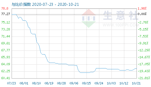 10月21日碳酸鋰與玻璃比價(jià)指數(shù)圖