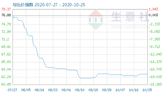 10月25日碳酸鋰與玻璃比價指數(shù)圖