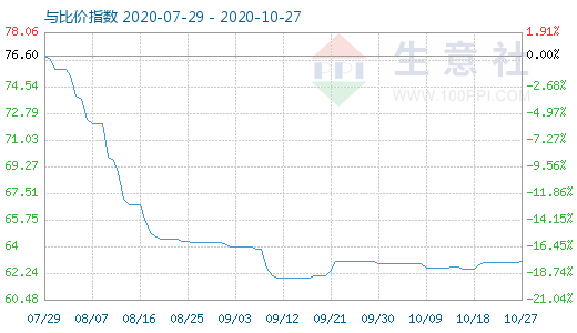 10月27日碳酸鋰與玻璃比價(jià)指數(shù)圖